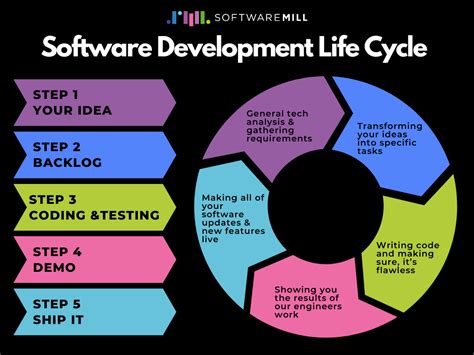 what is of software development
