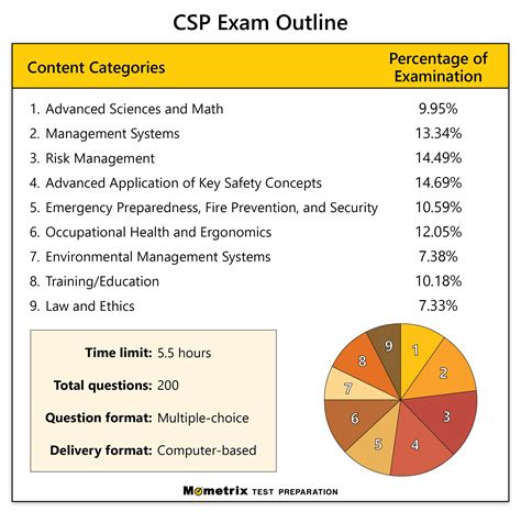 what is on the ap csp exam
