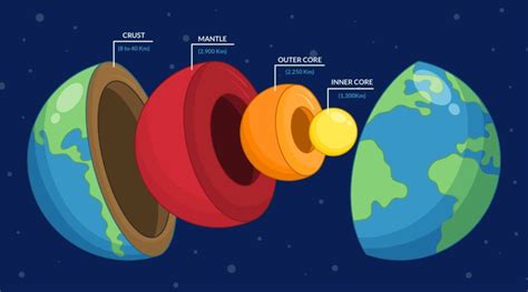 what is one interesting fact about the outer core