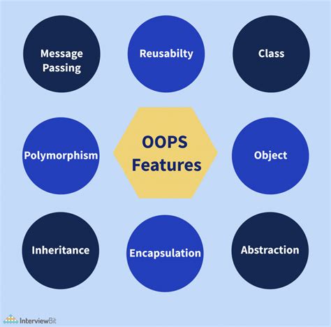 what is oops and its types