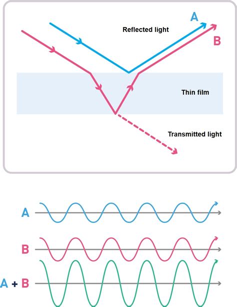 what is optical path difference in a thin film