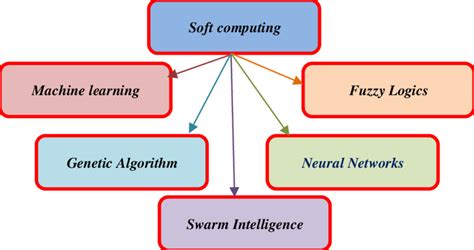 what is optimization in soft computing
