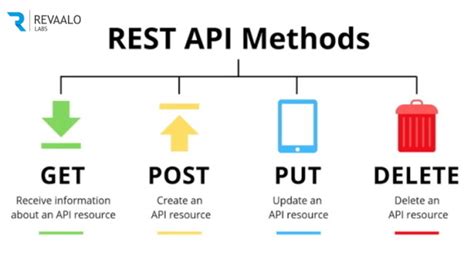 what is options method in rest api