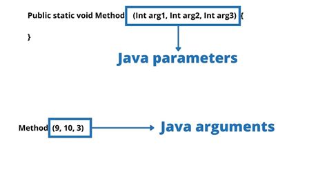 what is parameter in java with example