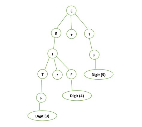 what is parse tree explain with example