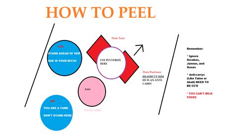 what is peel mean in lol