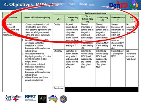 what is performance indicator in lesson plan