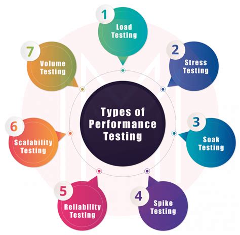 what is performance testing and types of performance testing