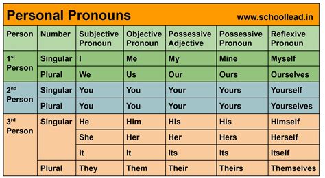 what is personal pronoun and examples with answers