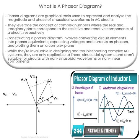 what is phasor diagram in physics class 12