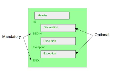 what is pl sql block explain with example