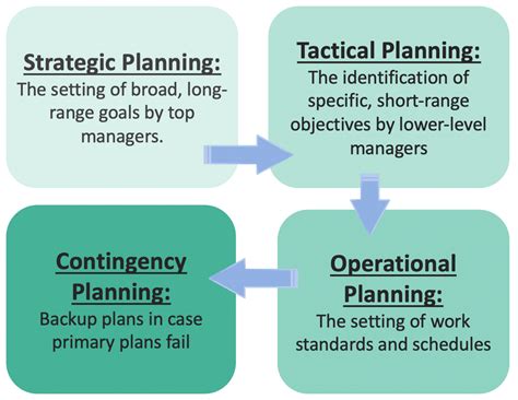 what is planning and explain its types