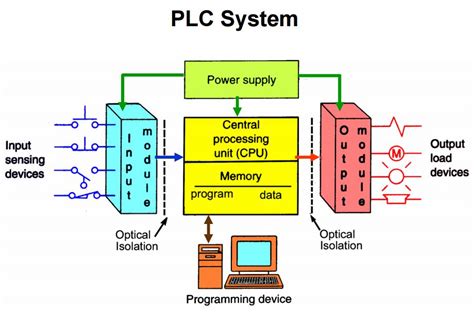 what is plc explain with diagram