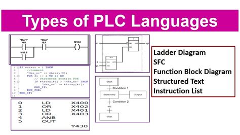 what is plc programming language