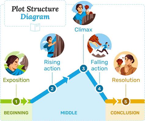 what is plot structure in literature