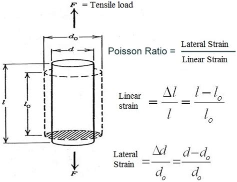 what is poisson's ratio formula