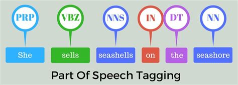 what is pos_tag in nltk