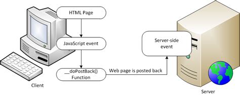 what is post back event explain with suitable example