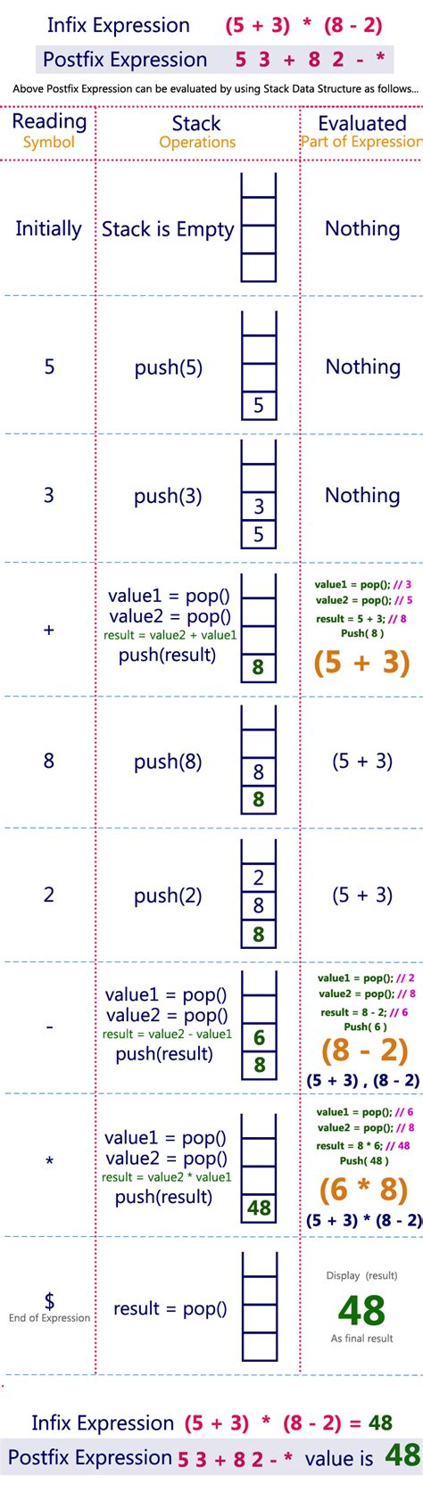 what is postfix expression example