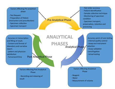 what is pre analytical testing