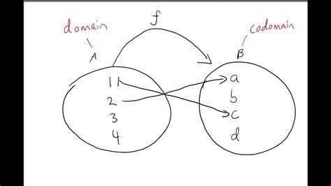 what is pre image in function