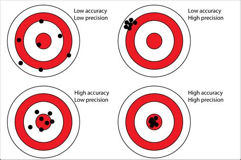 what is precision and accuracy in assay
