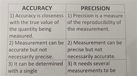 what is precision and accuracy in chemistry class 11