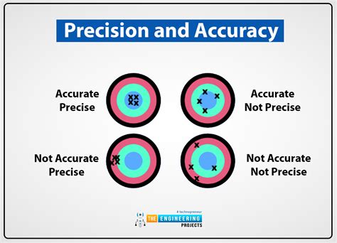 what is precision in a level physics
