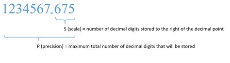 what is precision in decimal number