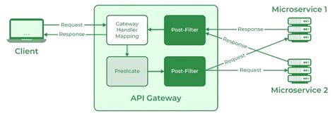 what is predicate in spring cloud gateway