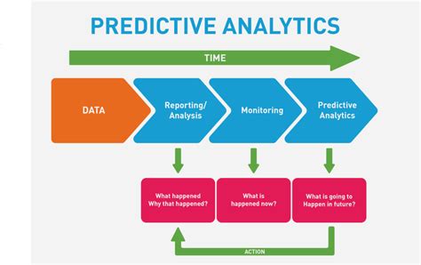 what is predictive analytics with example