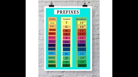 what is prefixes in physics class 9