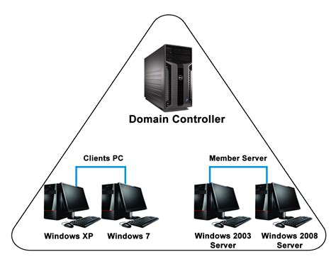 what is primary domain controller