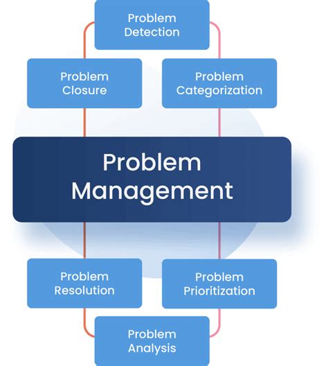 what is problem management process