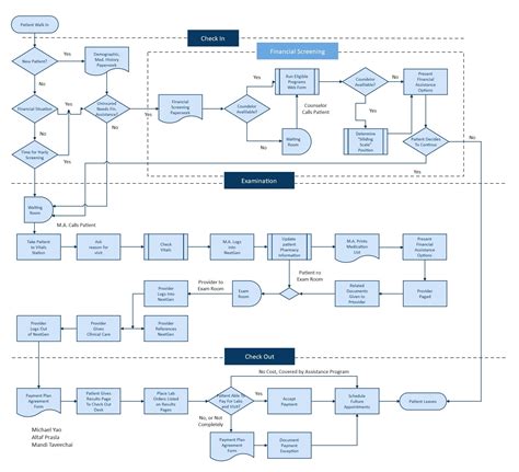 what is procedure flow