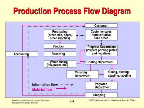 what is process flow chart in production