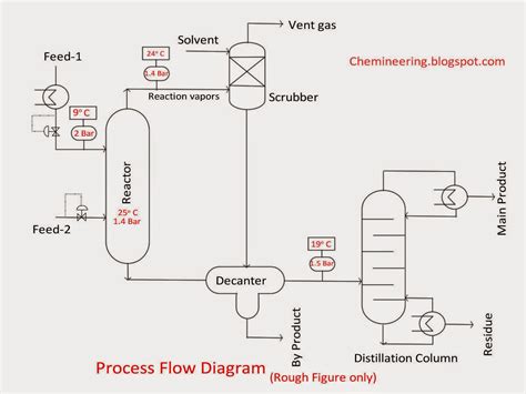 what is process flow diagram in chemical engineering