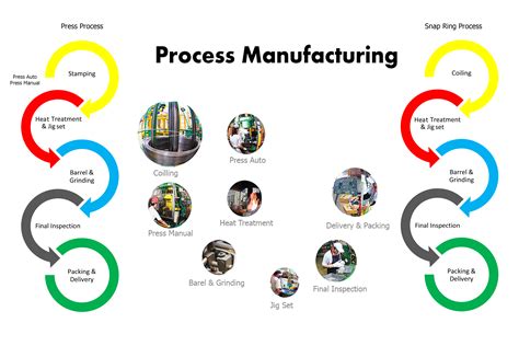 what is process flow diagram in manufacturing