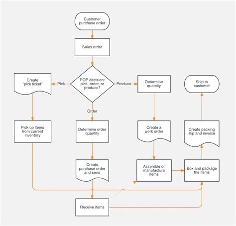 what is process flow documentation