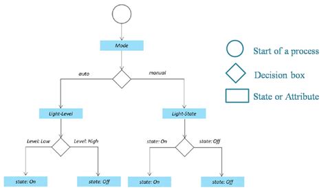 what is process specification