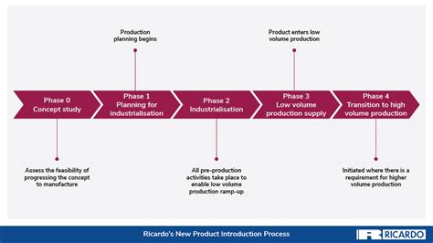 what is product introduction