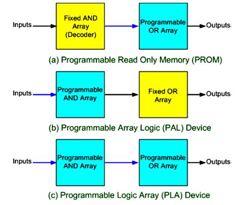 what is programmable logic array how it differs from prom
