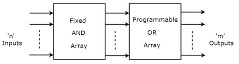 what is programmable logic device with neat diagram