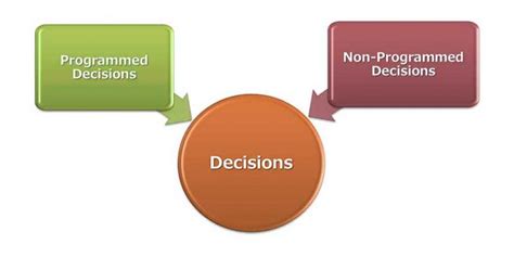 what is programmed and non programmed decision making