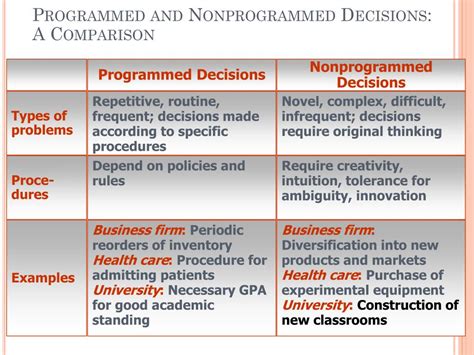 what is programmed and nonprogrammed decision