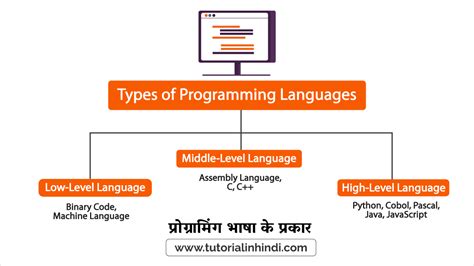 what is programming language and its types in hindi