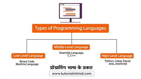 what is programming language in computer in hindi
