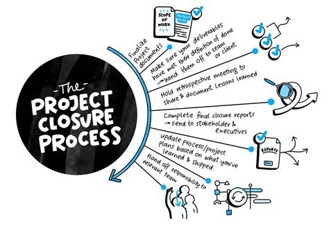 what is project closure process