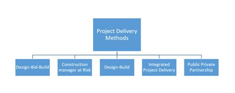 what is project delivery method
