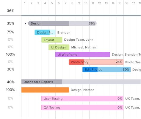 what is project duration example